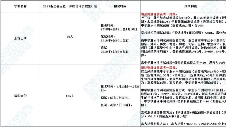 报考清北浙大等9所名校“三位一体”要满足哪些要求？2018报考条件大汇总！2019考生参考 