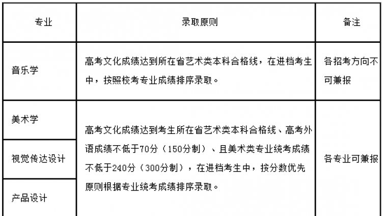艺考专题｜2019年山东大学艺术类专业招生简章（美术学招收30人）
