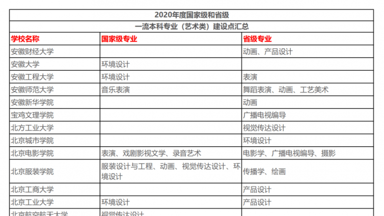 教育部：2020年度艺术类国家级和省级一流本科专业建设名单出炉