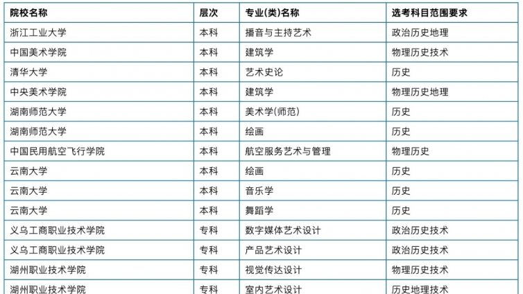 2021年哪些艺术专业对艺考生有科目限制？